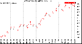 Milwaukee Weather Dew Point<br>(24 Hours)