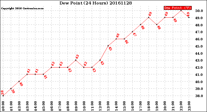 Milwaukee Weather Dew Point<br>(24 Hours)