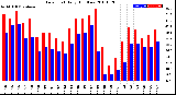 Milwaukee Weather Dew Point<br>Daily High/Low