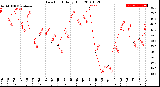 Milwaukee Weather Dew Point<br>Daily High