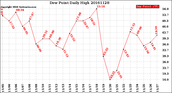 Milwaukee Weather Dew Point<br>Daily High