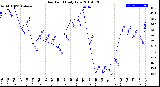 Milwaukee Weather Dew Point<br>Daily Low