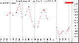 Milwaukee Weather Evapotranspiration<br>per Day (Inches)