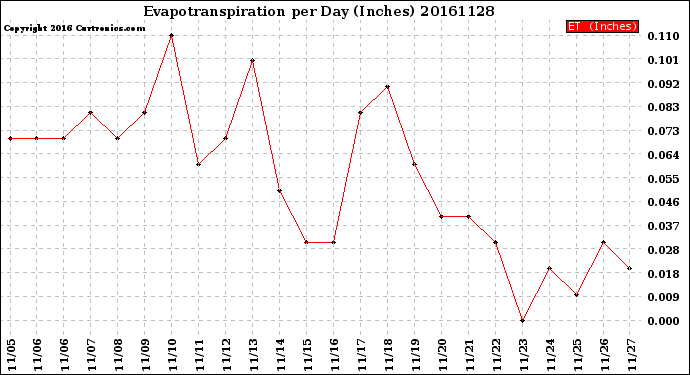 Milwaukee Weather Evapotranspiration<br>per Day (Inches)