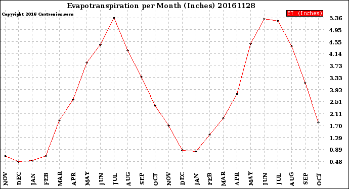 Milwaukee Weather Evapotranspiration<br>per Month (Inches)