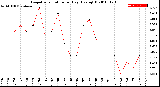 Milwaukee Weather Evapotranspiration<br>per Day (Ozs sq/ft)