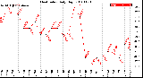 Milwaukee Weather Heat Index<br>Daily High