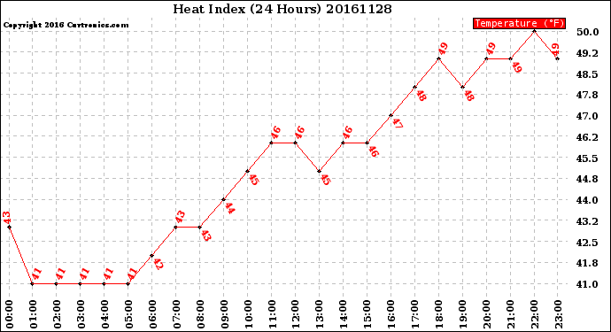 Milwaukee Weather Heat Index<br>(24 Hours)