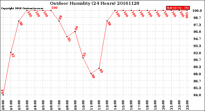 Milwaukee Weather Outdoor Humidity<br>(24 Hours)