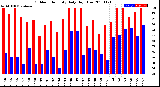 Milwaukee Weather Outdoor Humidity<br>Daily High/Low