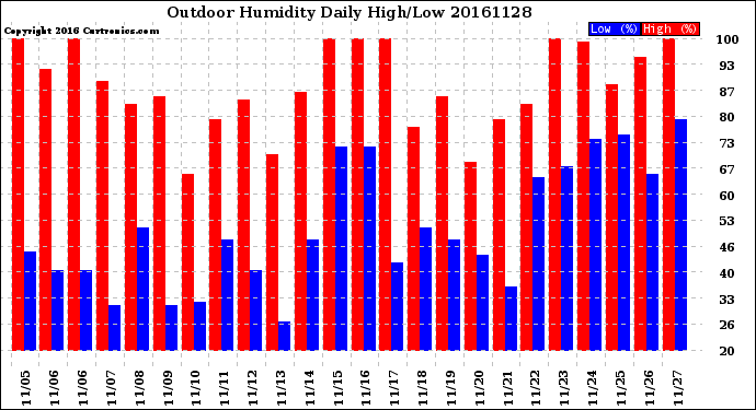 Milwaukee Weather Outdoor Humidity<br>Daily High/Low