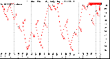 Milwaukee Weather Outdoor Humidity<br>Daily High