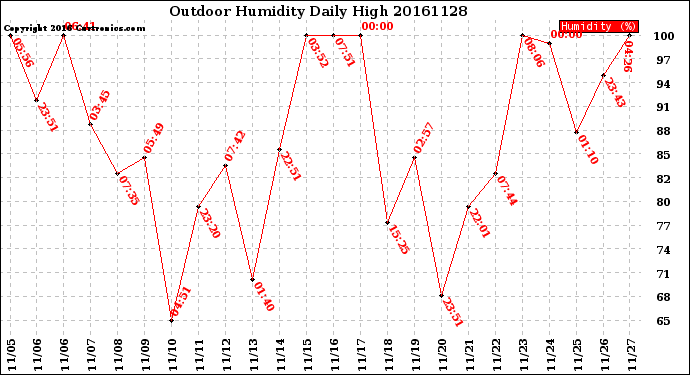 Milwaukee Weather Outdoor Humidity<br>Daily High
