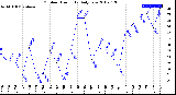 Milwaukee Weather Outdoor Humidity<br>Daily Low