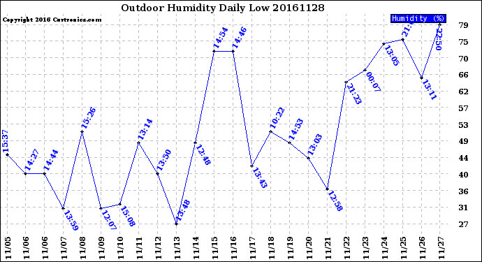 Milwaukee Weather Outdoor Humidity<br>Daily Low