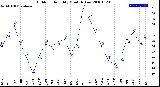 Milwaukee Weather Outdoor Humidity<br>Monthly Low