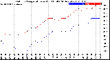 Milwaukee Weather Outdoor Temperature<br>vs Wind Chill<br>(24 Hours)