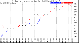 Milwaukee Weather Outdoor Temperature<br>vs Dew Point<br>(24 Hours)