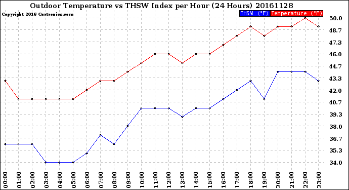 Milwaukee Weather Outdoor Temperature<br>vs THSW Index<br>per Hour<br>(24 Hours)