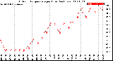 Milwaukee Weather Outdoor Temperature<br>per Hour<br>(24 Hours)