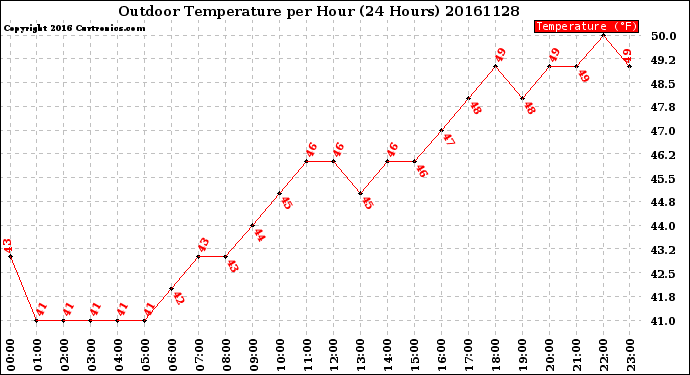 Milwaukee Weather Outdoor Temperature<br>per Hour<br>(24 Hours)