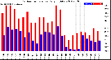 Milwaukee Weather Outdoor Temperature<br>Daily High/Low