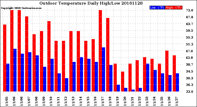 Milwaukee Weather Outdoor Temperature<br>Daily High/Low