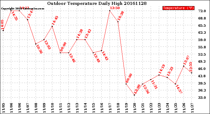 Milwaukee Weather Outdoor Temperature<br>Daily High