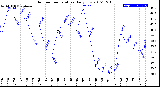 Milwaukee Weather Outdoor Temperature<br>Daily Low