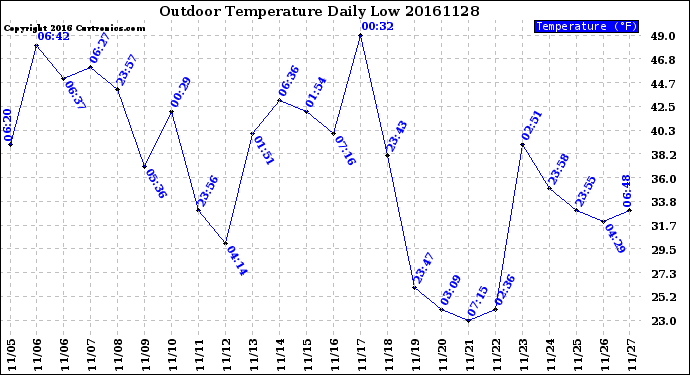 Milwaukee Weather Outdoor Temperature<br>Daily Low