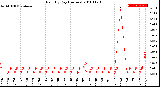 Milwaukee Weather Rain<br>By Day<br>(Inches)