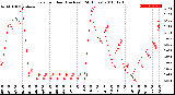 Milwaukee Weather Rain<br>per Hour<br>(Inches)<br>(24 Hours)