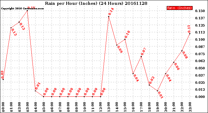 Milwaukee Weather Rain<br>per Hour<br>(Inches)<br>(24 Hours)