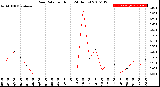 Milwaukee Weather Rain Rate<br>per Hour<br>(24 Hours)