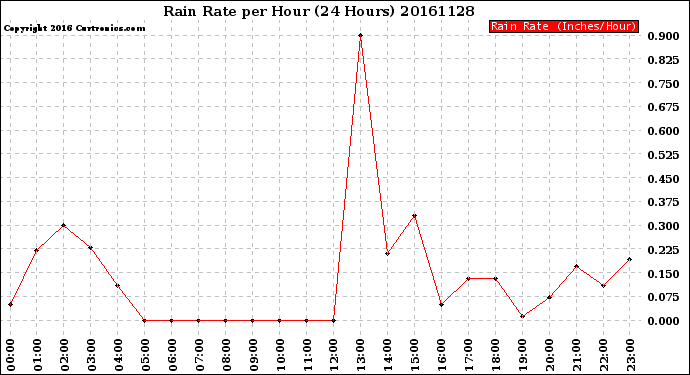 Milwaukee Weather Rain Rate<br>per Hour<br>(24 Hours)