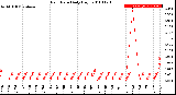 Milwaukee Weather Rain Rate<br>Daily High