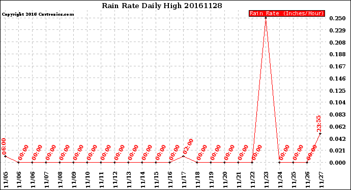 Milwaukee Weather Rain Rate<br>Daily High