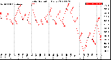 Milwaukee Weather Solar Radiation<br>Daily