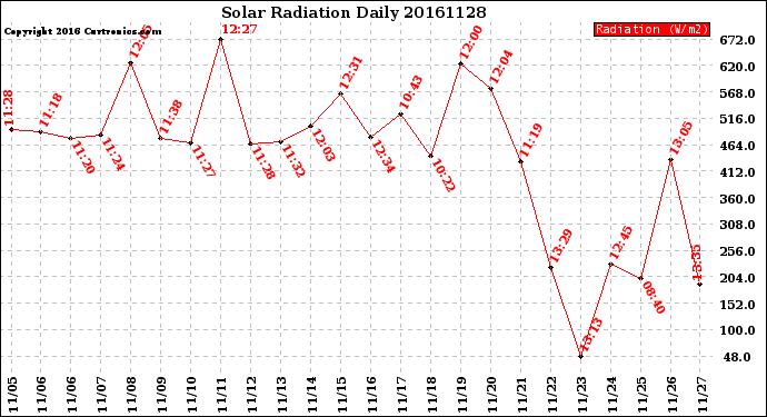 Milwaukee Weather Solar Radiation<br>Daily