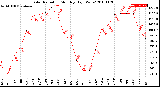 Milwaukee Weather Solar Radiation<br>Monthly High W/m2