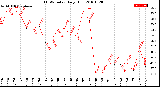 Milwaukee Weather THSW Index<br>Daily High