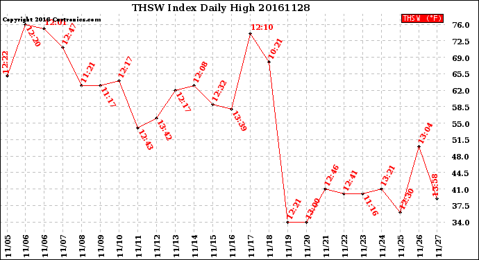 Milwaukee Weather THSW Index<br>Daily High