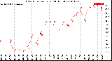 Milwaukee Weather THSW Index<br>per Hour<br>(24 Hours)