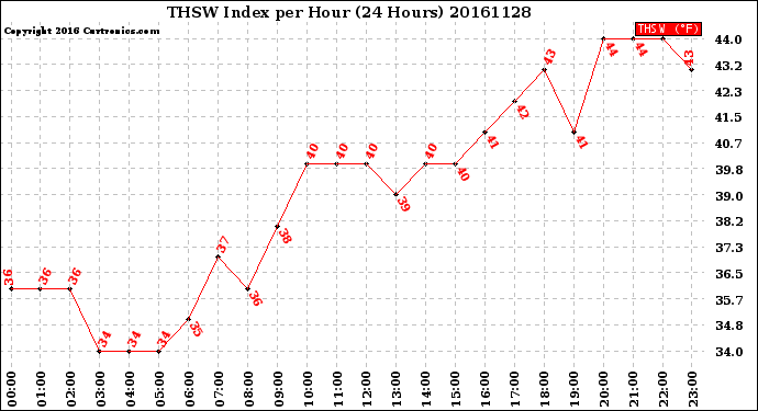 Milwaukee Weather THSW Index<br>per Hour<br>(24 Hours)