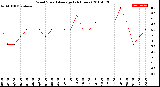 Milwaukee Weather Wind Speed<br>Average<br>(24 Hours)