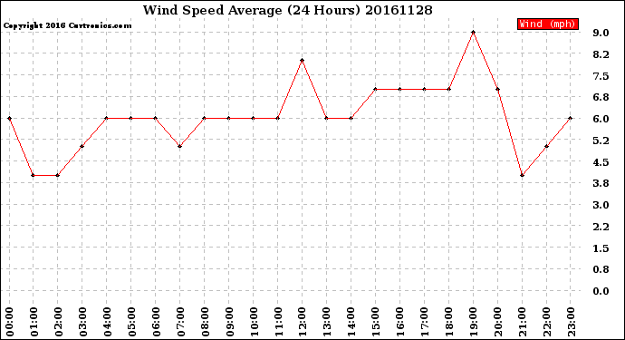 Milwaukee Weather Wind Speed<br>Average<br>(24 Hours)