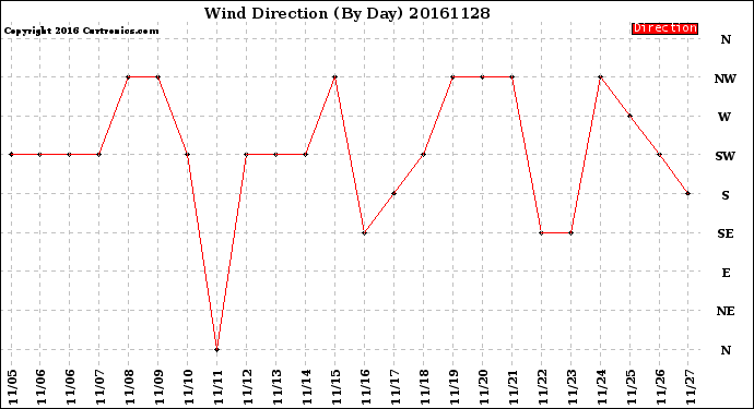 Milwaukee Weather Wind Direction<br>(By Day)