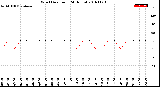 Milwaukee Weather Wind Direction<br>(24 Hours)