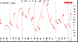 Milwaukee Weather Wind Speed<br>Daily High