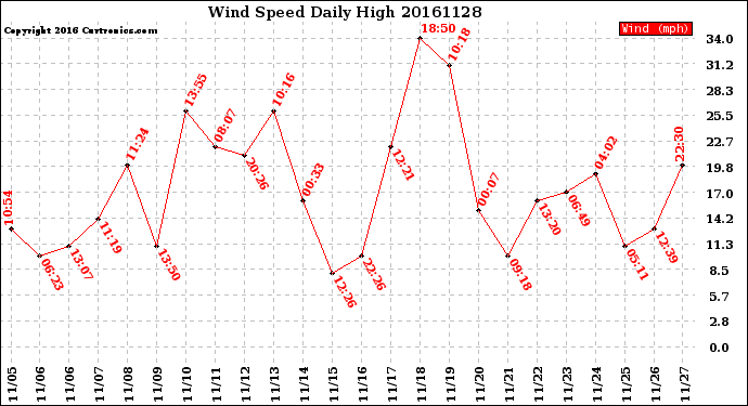 Milwaukee Weather Wind Speed<br>Daily High